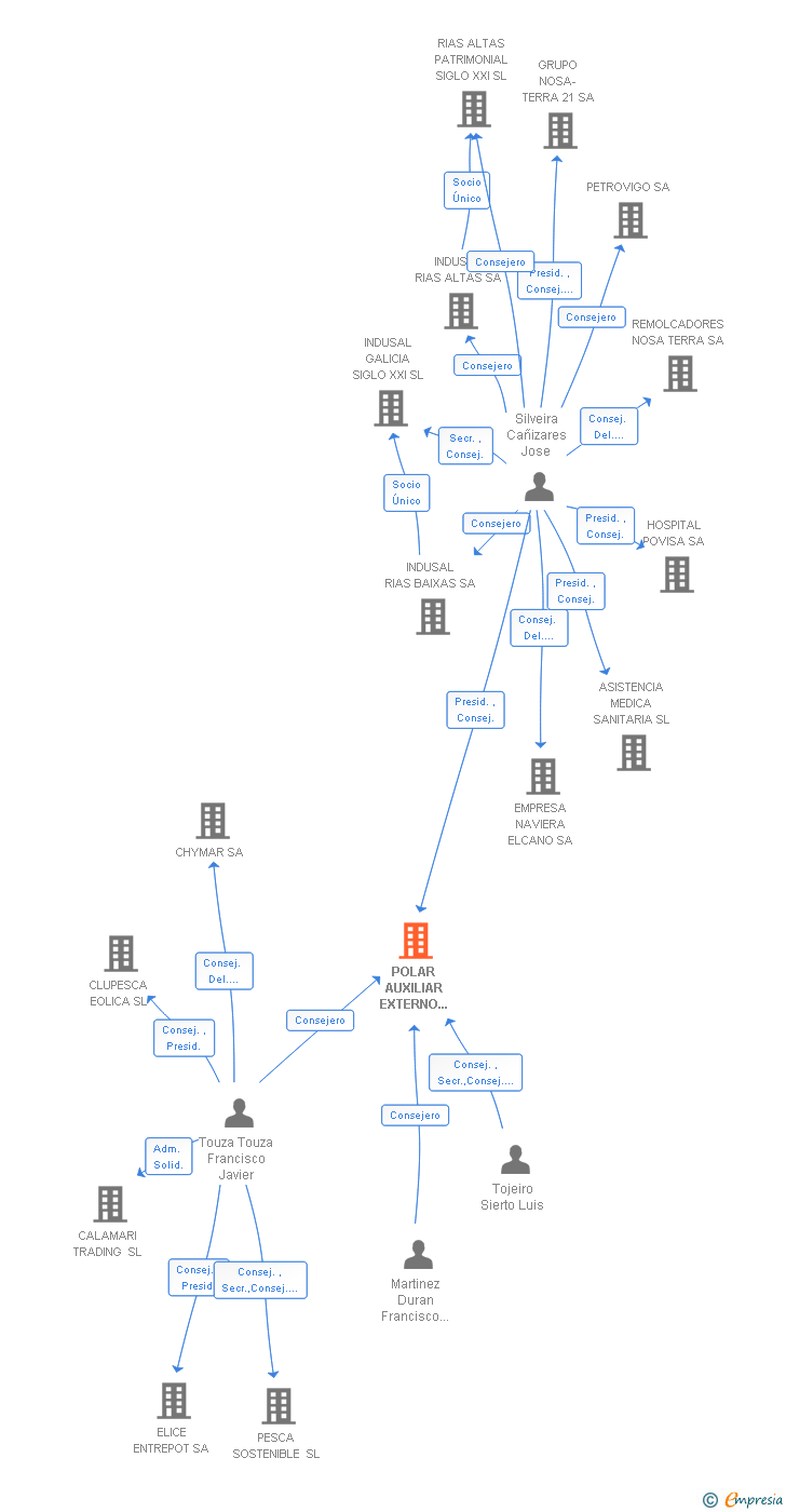 Vinculaciones societarias de POLAR AUXILIAR EXTERNO DE MEDIACION DE SEGUROS MARITIMOS SL