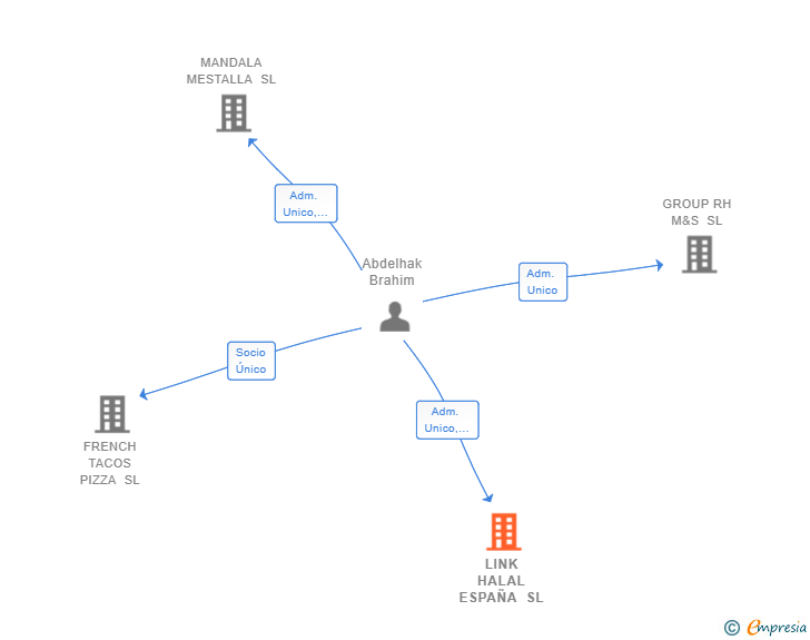 Vinculaciones societarias de LINK HALAL ESPAÑA SL