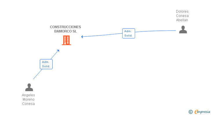 Vinculaciones societarias de CONSTRUCCIONES BAMORCO SL