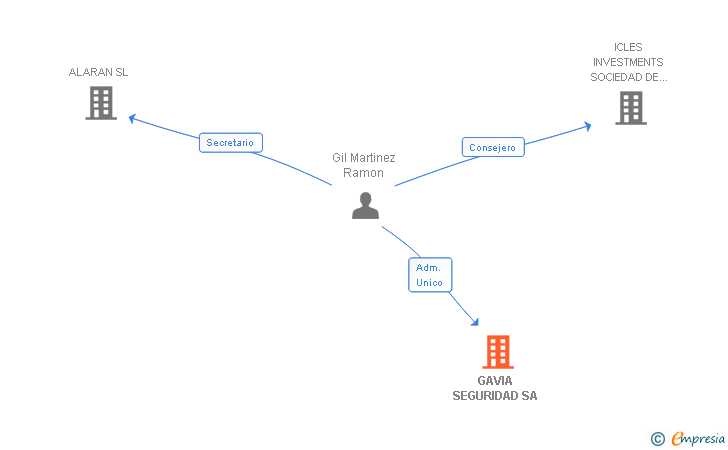 Vinculaciones societarias de GAVIA SEGURIDAD SA