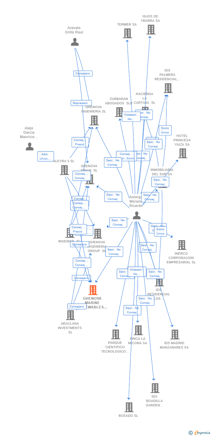 Vinculaciones societarias de GHENOVA MARINE RENEWABLES SL