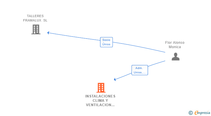 Vinculaciones societarias de INSTALACIONES CLIMA Y VENTILACION SL