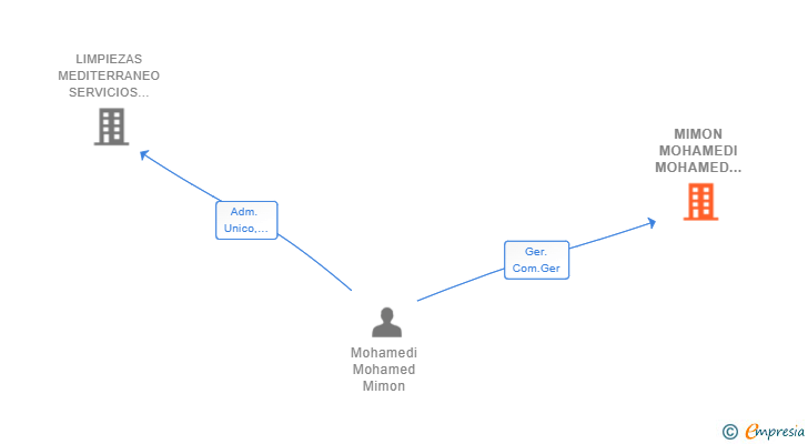 Vinculaciones societarias de MIMON MOHAMEDI MOHAMED Y LUNAMAR BOARFA SAID SL UTE