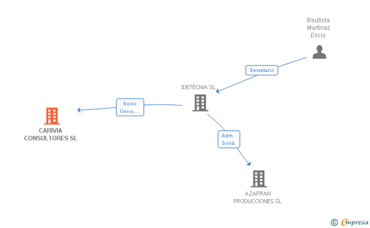 Vinculaciones societarias de CARIVIA CONSULTORES SL