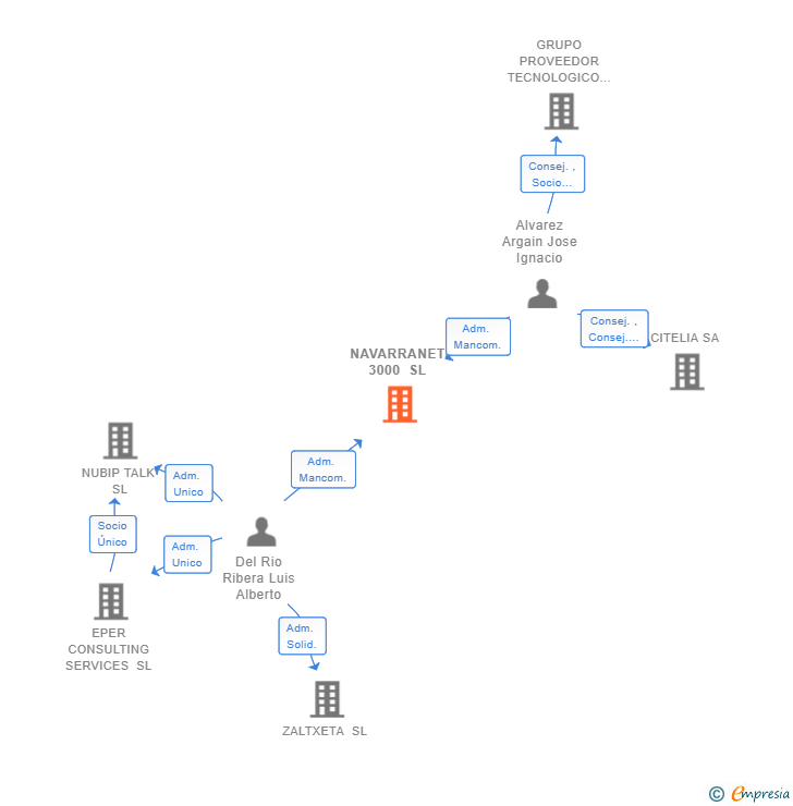 Vinculaciones societarias de GRUPOTECH 3000 SL