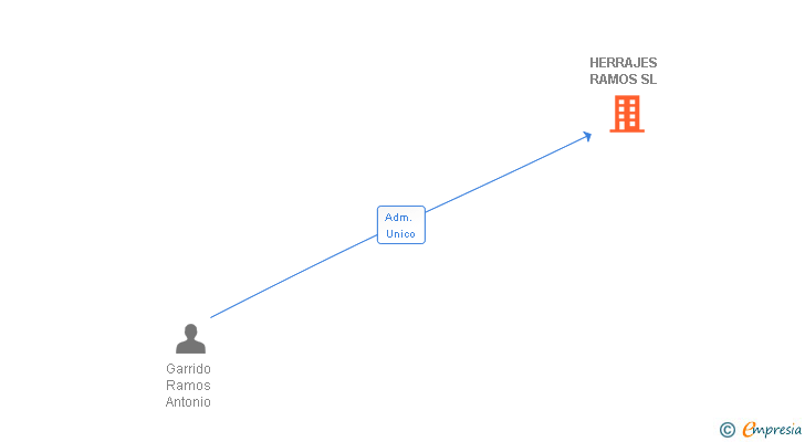 Vinculaciones societarias de HERRAJES RAMOS SL