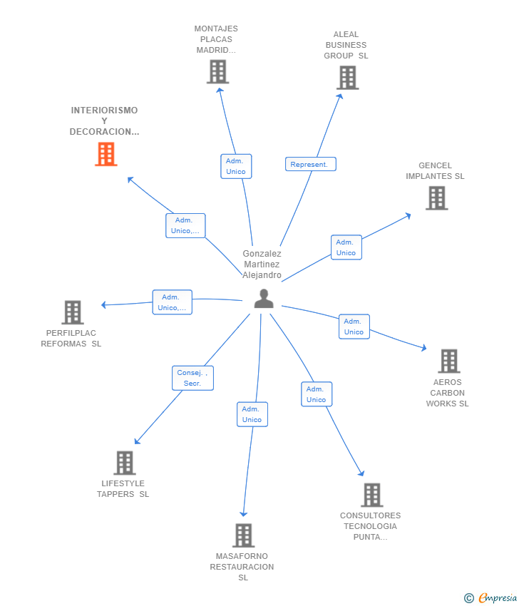 Vinculaciones societarias de INTERIORISMO Y DECORACION ALEX SL