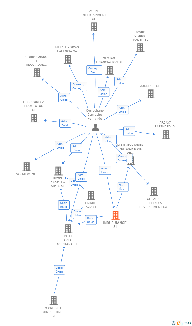 Vinculaciones societarias de INDUFINANCE SL