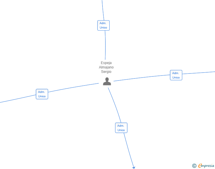 Vinculaciones societarias de HEYDIGA TECH SL