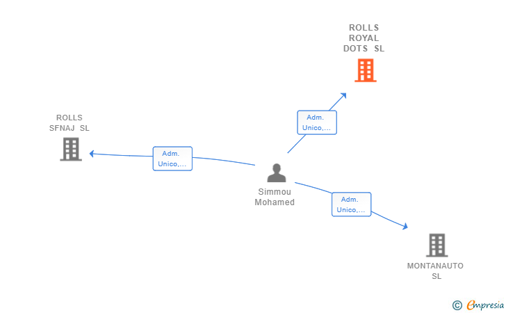 Vinculaciones societarias de ROLLS ROYAL DOTS SL