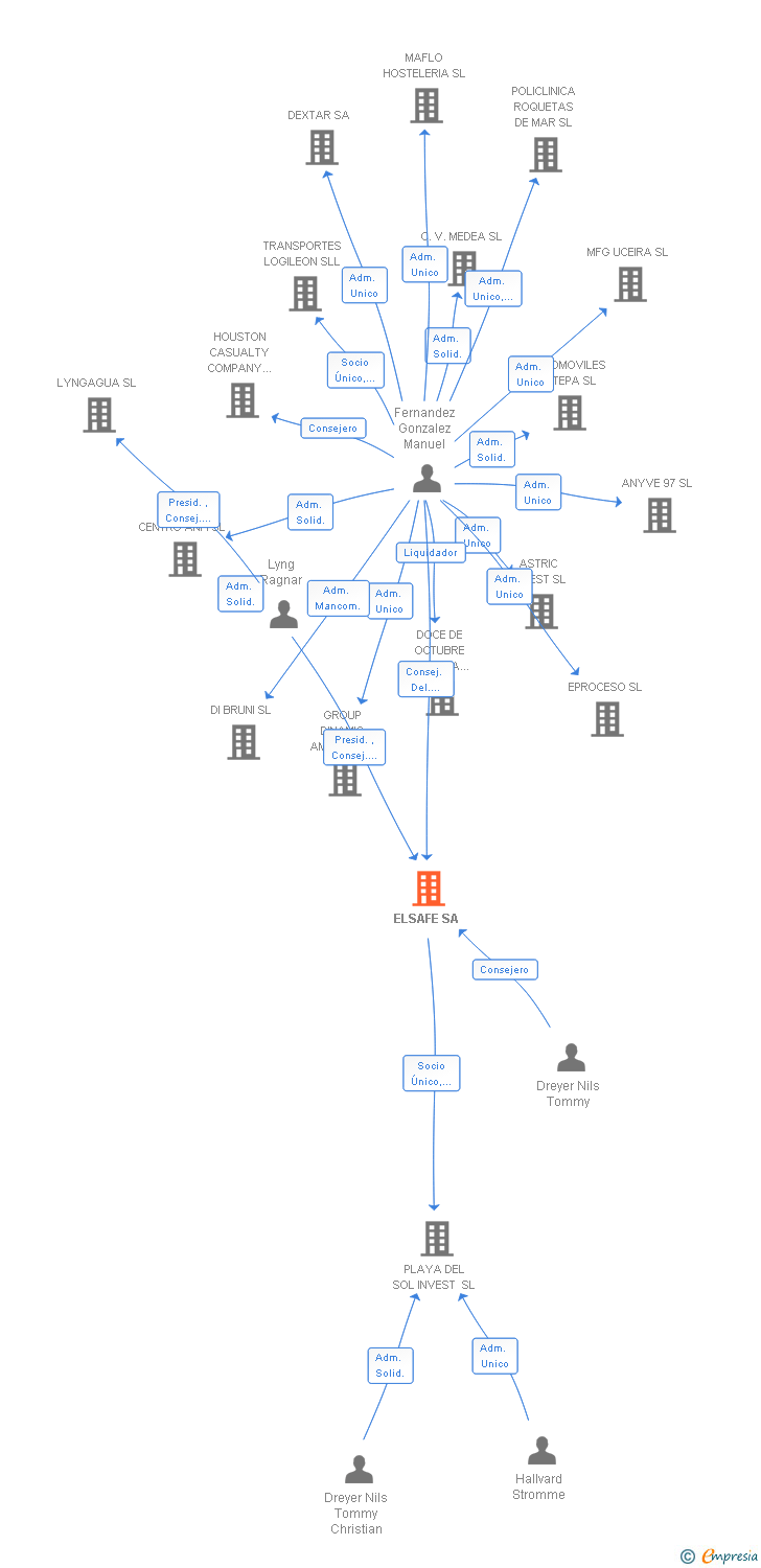 Vinculaciones societarias de ELSAFE SA