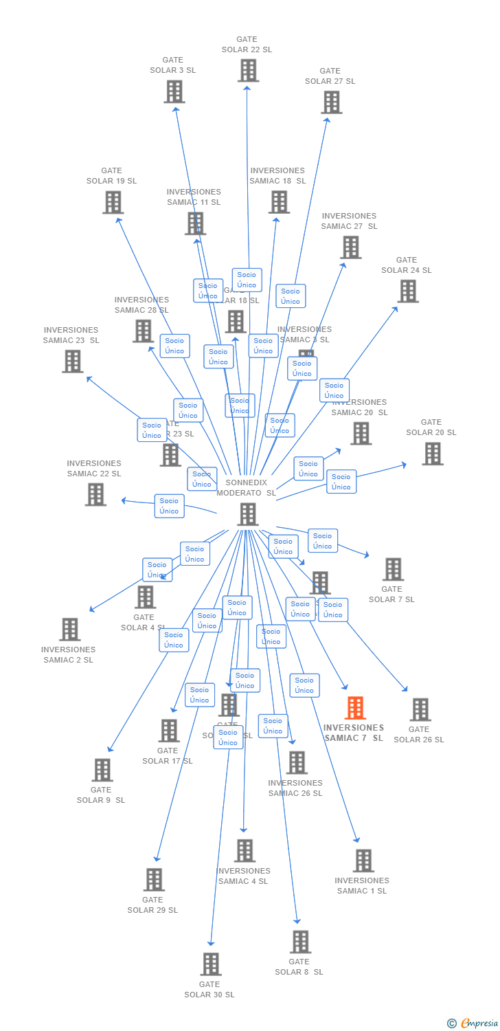 Vinculaciones societarias de INVERSIONES SAMIAC 7 SL