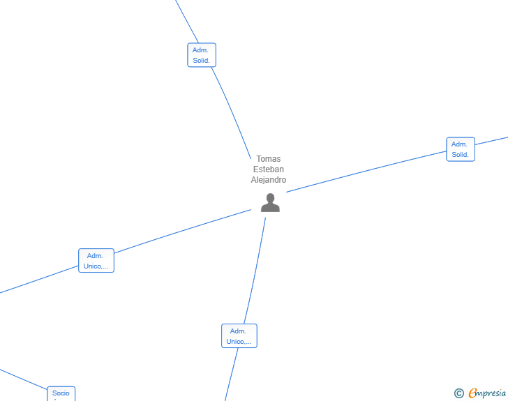 Vinculaciones societarias de BIGUATER SL