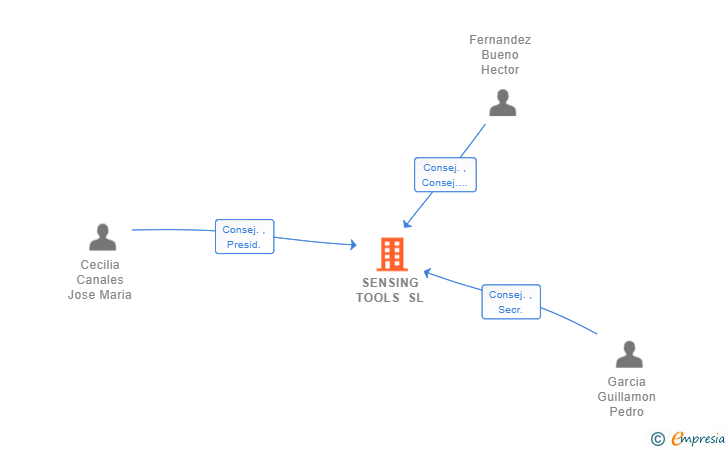 Vinculaciones societarias de SENSING TOOLS SL