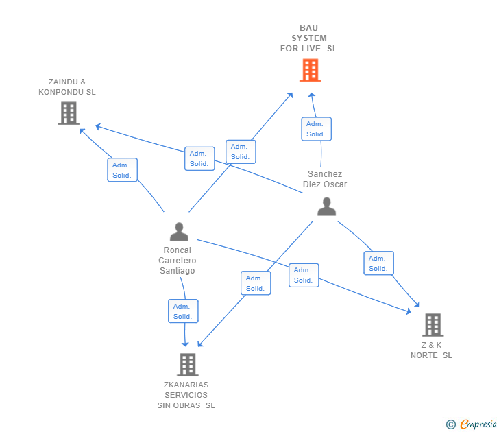 Vinculaciones societarias de BAU SYSTEM FOR LIVE SL