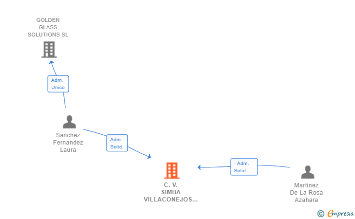 Vinculaciones societarias de C.V. SIMBA VILLACONEJOS SL