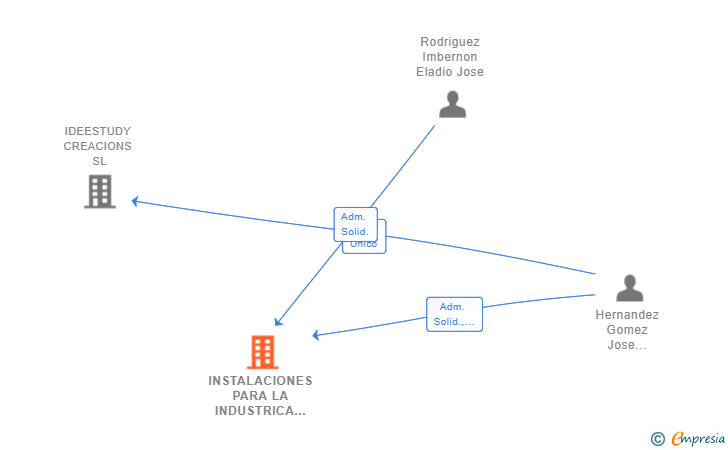 Vinculaciones societarias de INSTALACIONES PARA LA INDUSTRICA CARNICA SL