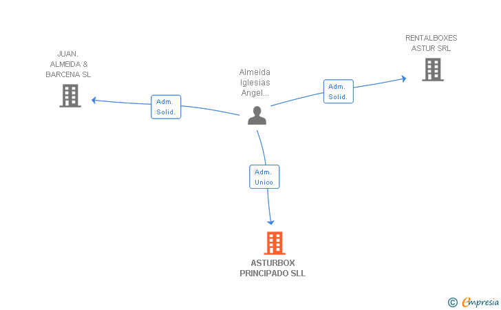 Vinculaciones societarias de ASTURBOX PRINCIPADO SLL