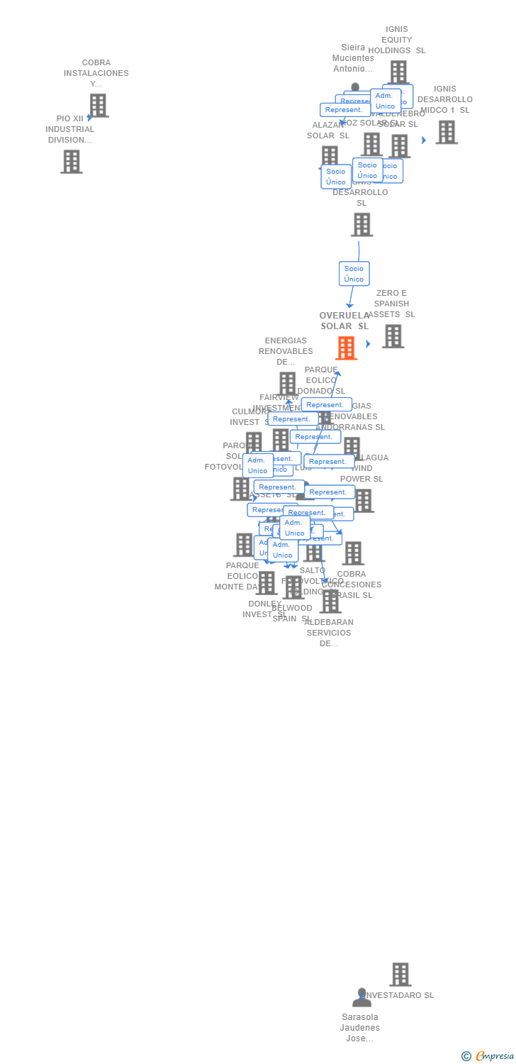 Vinculaciones societarias de OVERUELA SOLAR SL