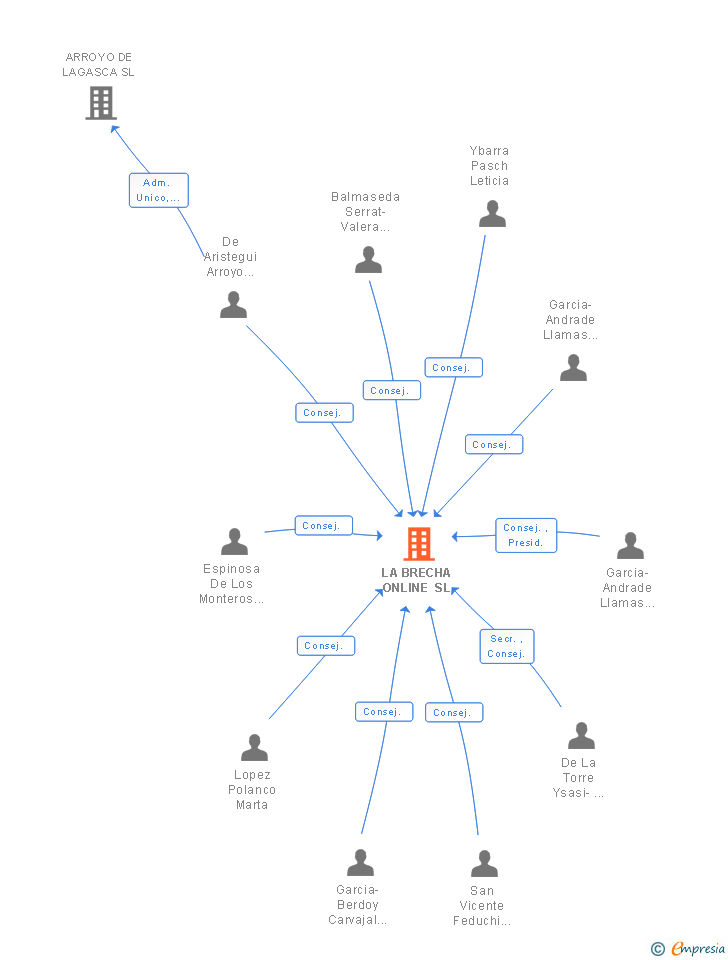 Vinculaciones societarias de LA BRECHA ONLINE SL