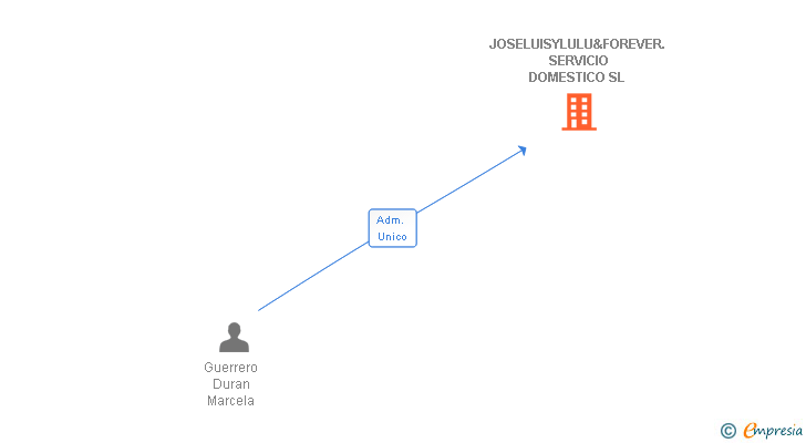 Vinculaciones societarias de JOSELUISYLULU&FOREVER. SERVICIO DOMESTICO SL