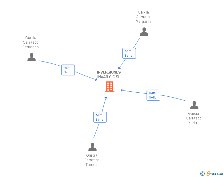 Vinculaciones societarias de INVERSIONES INVAR G C SL