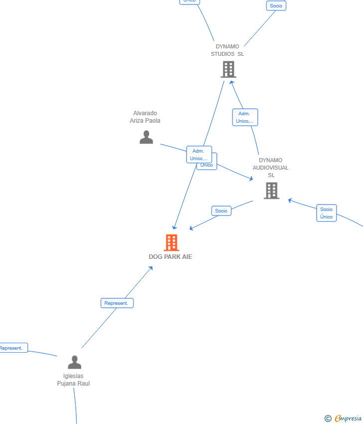 Vinculaciones societarias de DOG PARK AIE