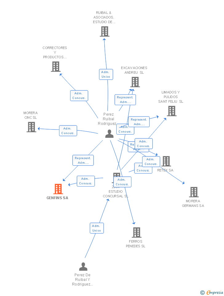 Vinculaciones societarias de GENFINS SA