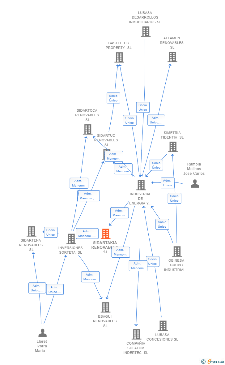 Vinculaciones societarias de SIDARTAKIA RENOVABLES SL