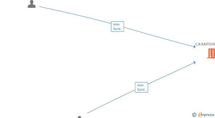 Vinculaciones societarias de CASAPOISK SRL (EXTINGUIDA)