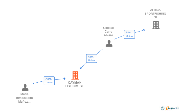 Vinculaciones societarias de CAYMAN FISHING SL