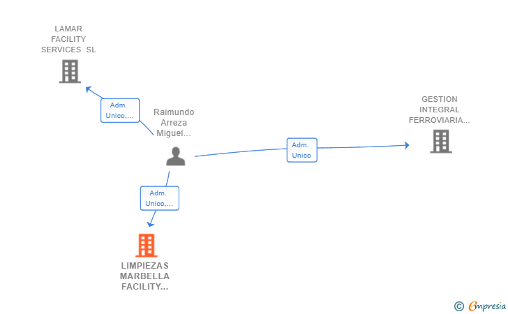 Vinculaciones societarias de LIMPIEZAS MARBELLA FACILITY SERVICES SL