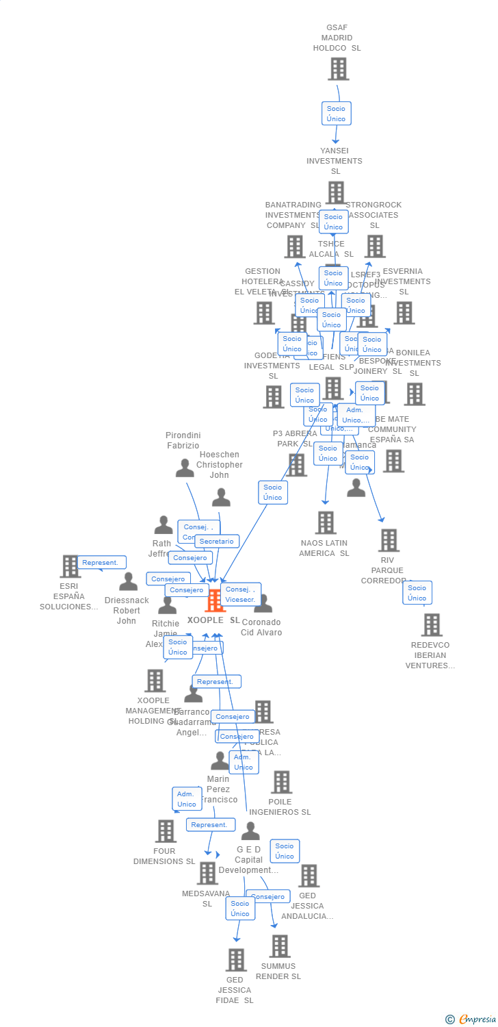 Vinculaciones societarias de XOOPLE SL