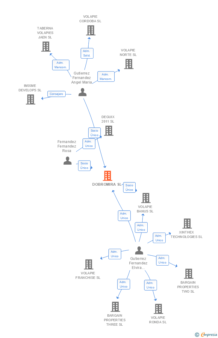 Vinculaciones societarias de DOBROMIRA SL