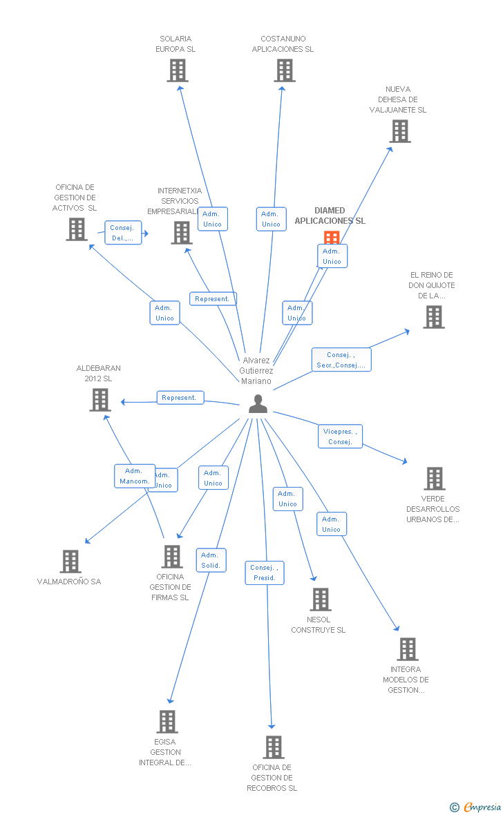 Vinculaciones societarias de DIAMED APLICACIONES SL