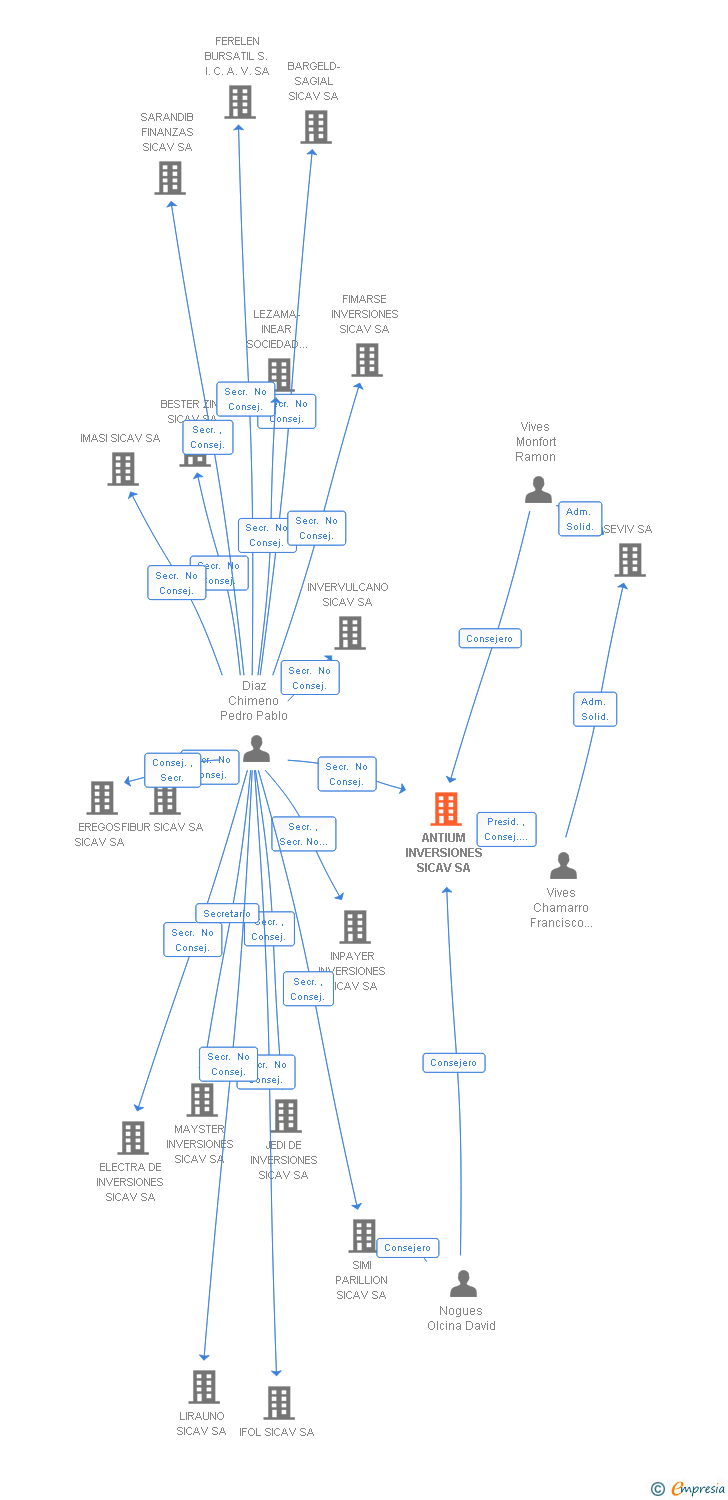 Vinculaciones societarias de ANTIUM INVERSIONES SICAV SA
