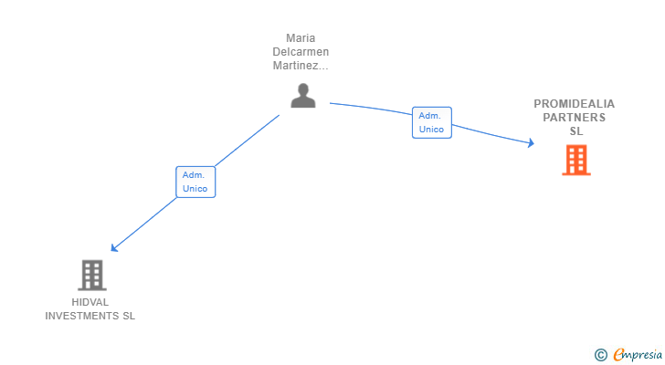 Vinculaciones societarias de PROMIDEALIA PARTNERS SL