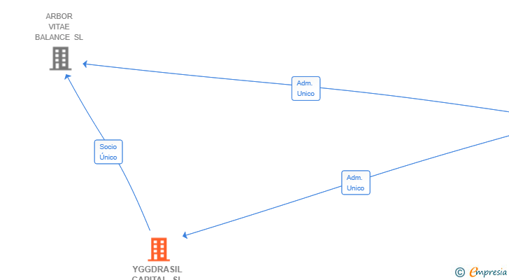 Vinculaciones societarias de YGGDRASIL CAPITAL SL