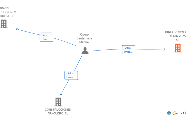Vinculaciones societarias de DIRECPROYECT RIOJA 2025 SL