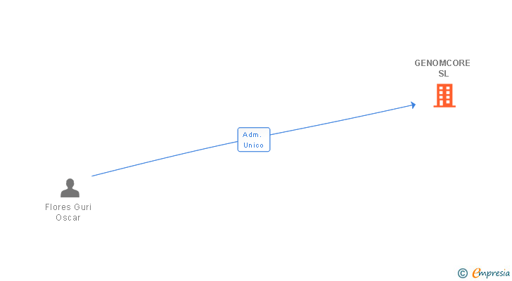 Vinculaciones societarias de GENOMCORE SL