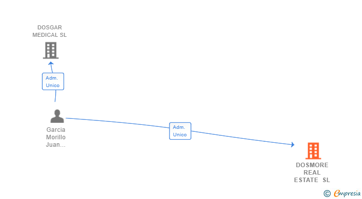 Vinculaciones societarias de DOSMORE REAL ESTATE SL