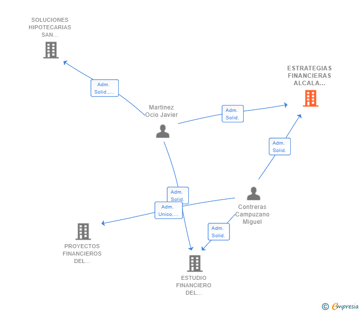 Vinculaciones societarias de ESTRATEGIAS FINANCIERAS ALCALA DE HENARES SL