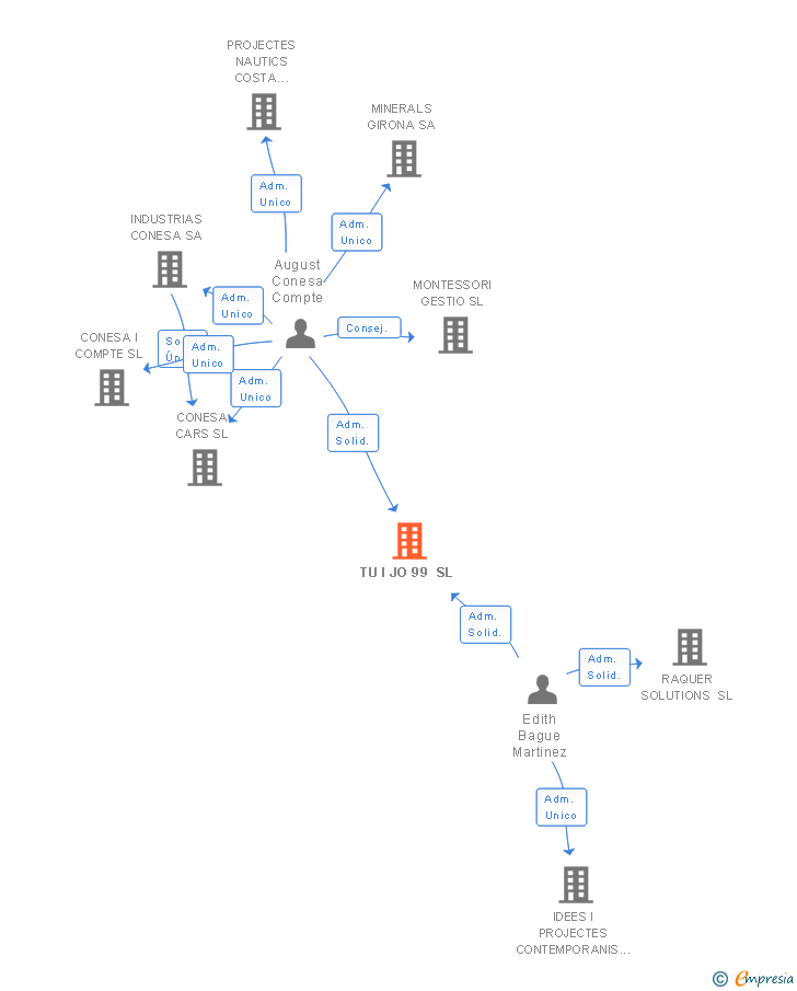 Vinculaciones societarias de TU I JO 99 SL