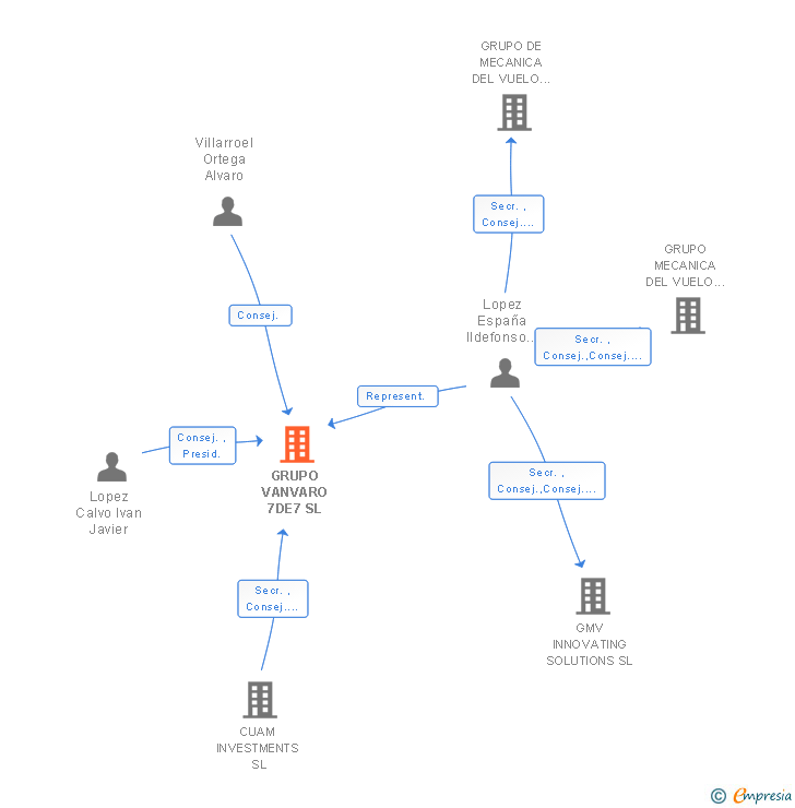 Vinculaciones societarias de GRUPO VANVARO 7DE7 SL