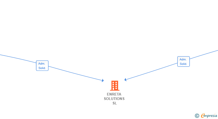 Vinculaciones societarias de ENRETA SOLUTIONS SL