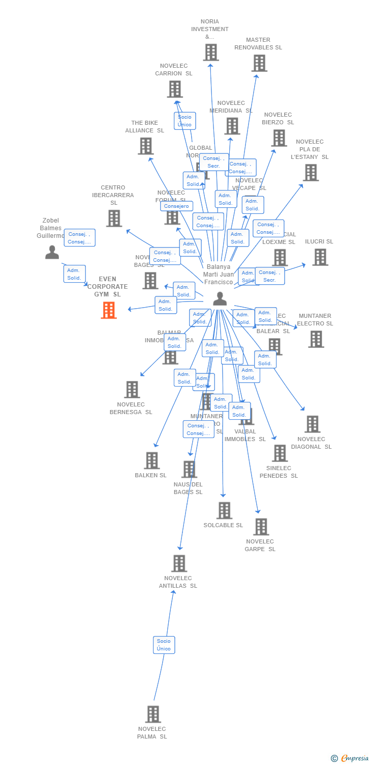 Vinculaciones societarias de EVEN CORPORATE GYM SL