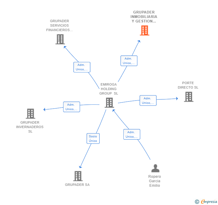 Vinculaciones societarias de GRUPADER INMOBILIARIA Y GESTION SL
