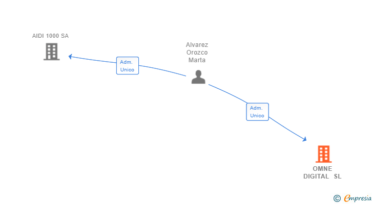 Vinculaciones societarias de OMNE DIGITAL SL