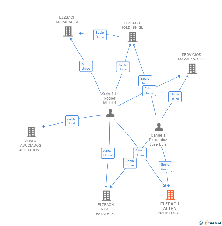 Vinculaciones societarias de ELZBACH ALTEA PROPERTY SL