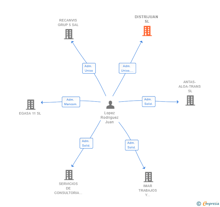 Vinculaciones societarias de DISTRIJUAN SL